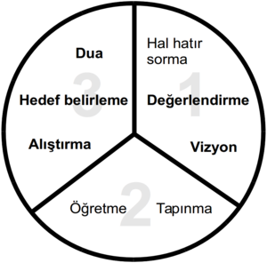 Diagram of the Three-Thirds Process